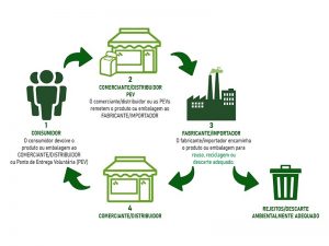 Reciclagem e o Consumidor